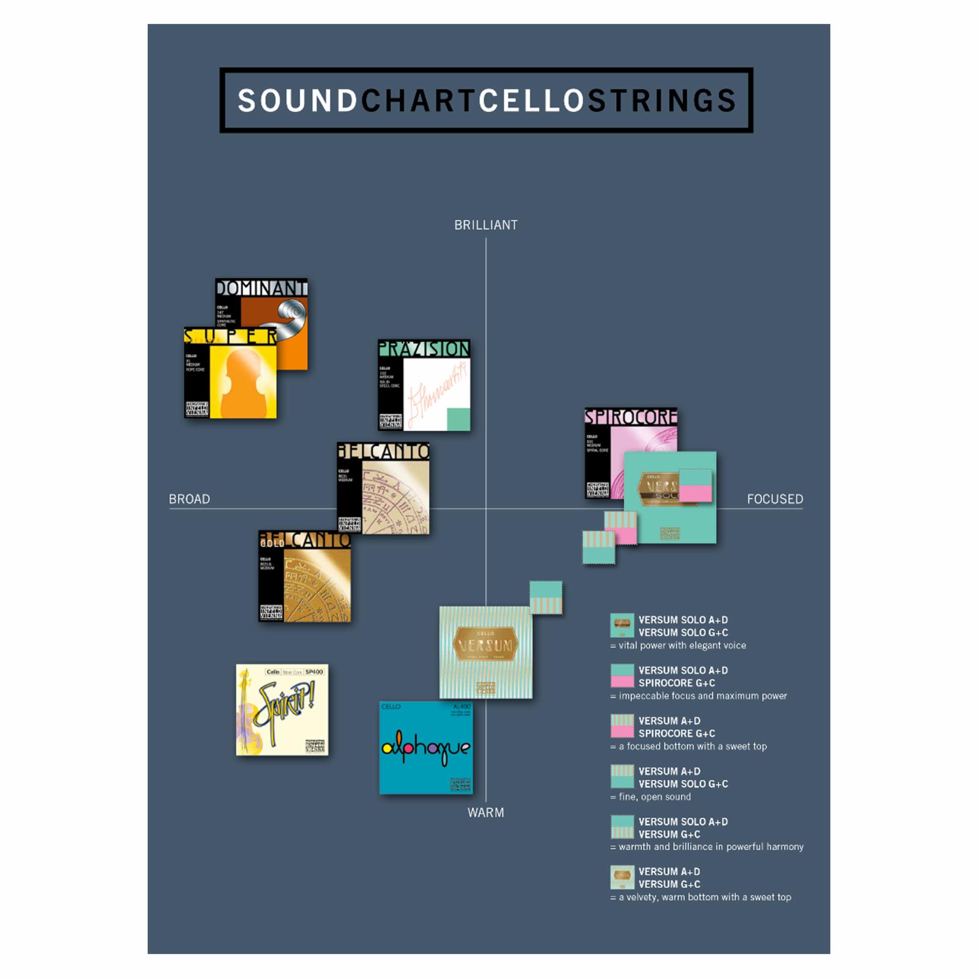 Thomastik Sound Chart - Cello Strings