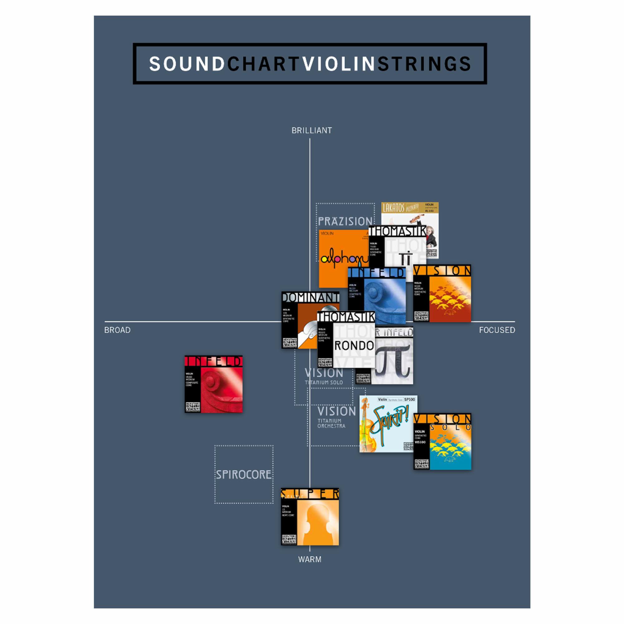 Thomastik Sound Chart - Violin Strings