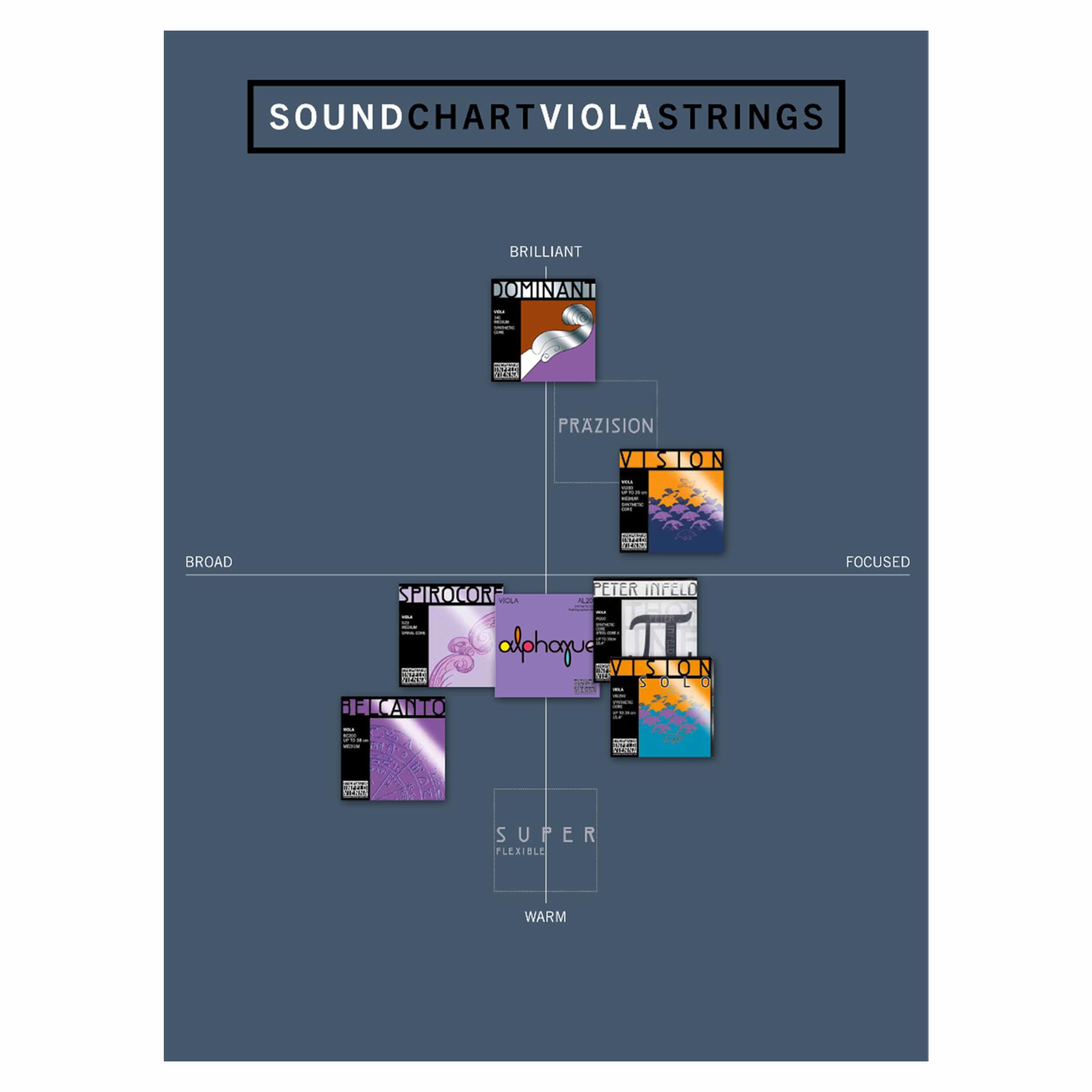 Thomastik Sound Chart - Viola Strings