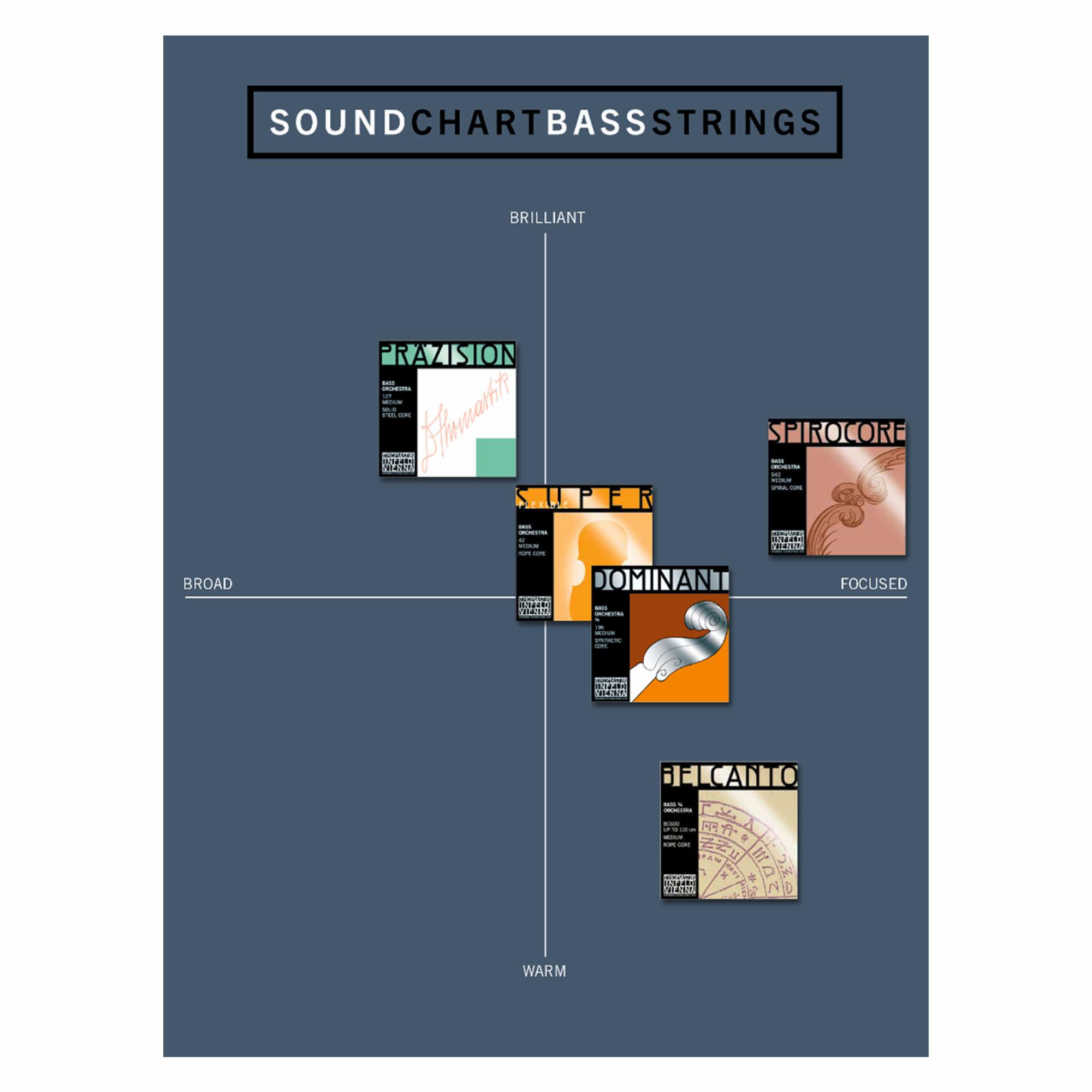 Thomastik Sound Chart - Bass Strings