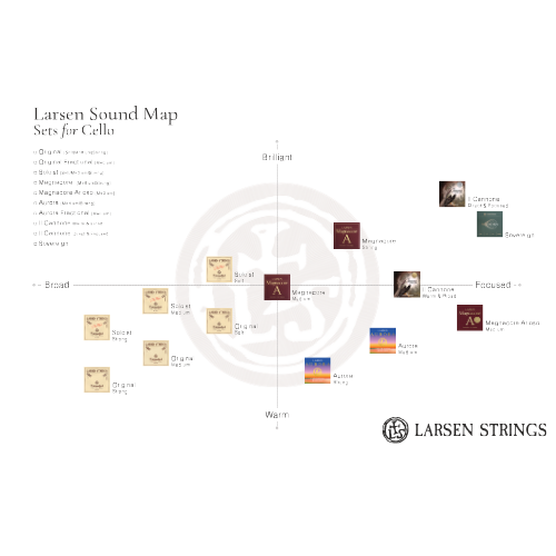 Larsen Aurora Cello Strings - Image 3